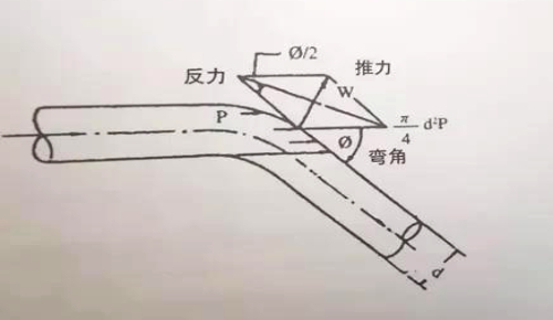 CPVC管線接頭鞏固方法介紹