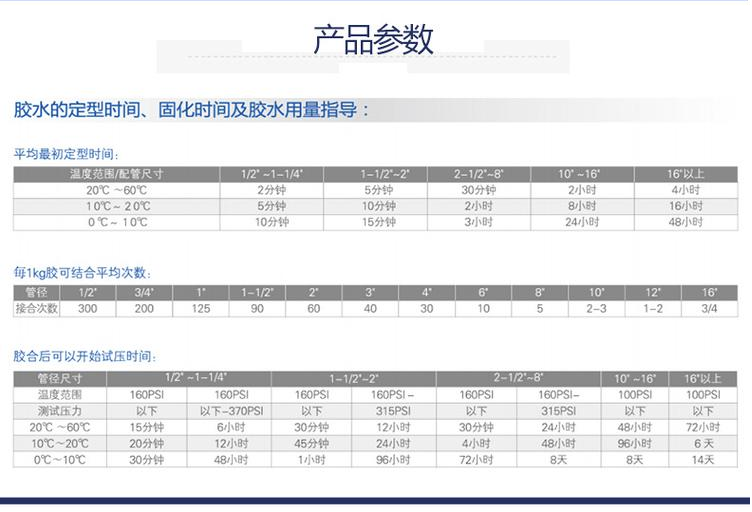 IPS724 快干膠水 CPVC專用膠水(圖2)